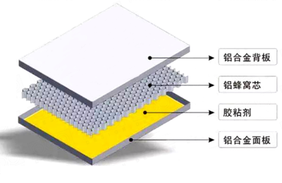 认识蜂窝铝板!